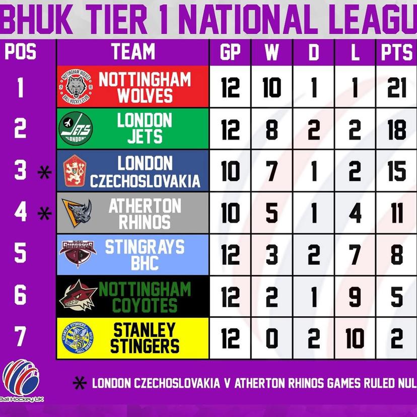 Tier 1 League Standings